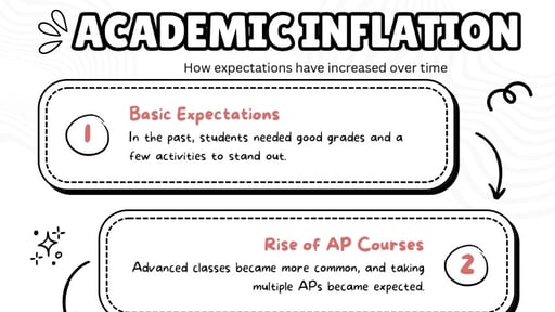 Academic Inflation