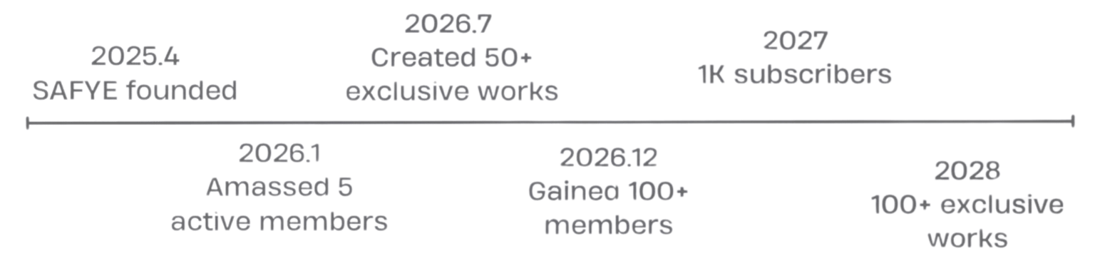SAFYE timeline: founded April 2025, growing our members and educational works through 2028